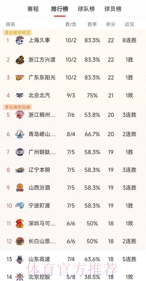 浙江大胜北控 收获三连胜